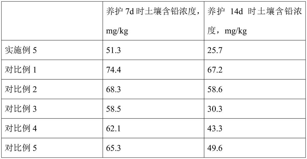 Soil improver for landscaping and preparation method thereof