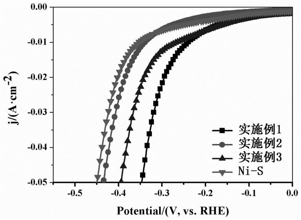 An efficient ni-s-b hydrogen evolution electrode and its preparation method and application