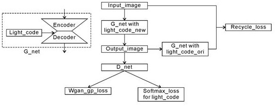 Pedestrian re-identification data generation method under different lighting conditions based on adversarial network