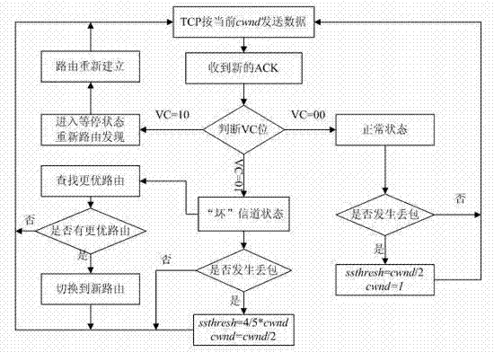 Transmission control protocol (TCP) congestion control method based on cross-layer design in vehicle communication network