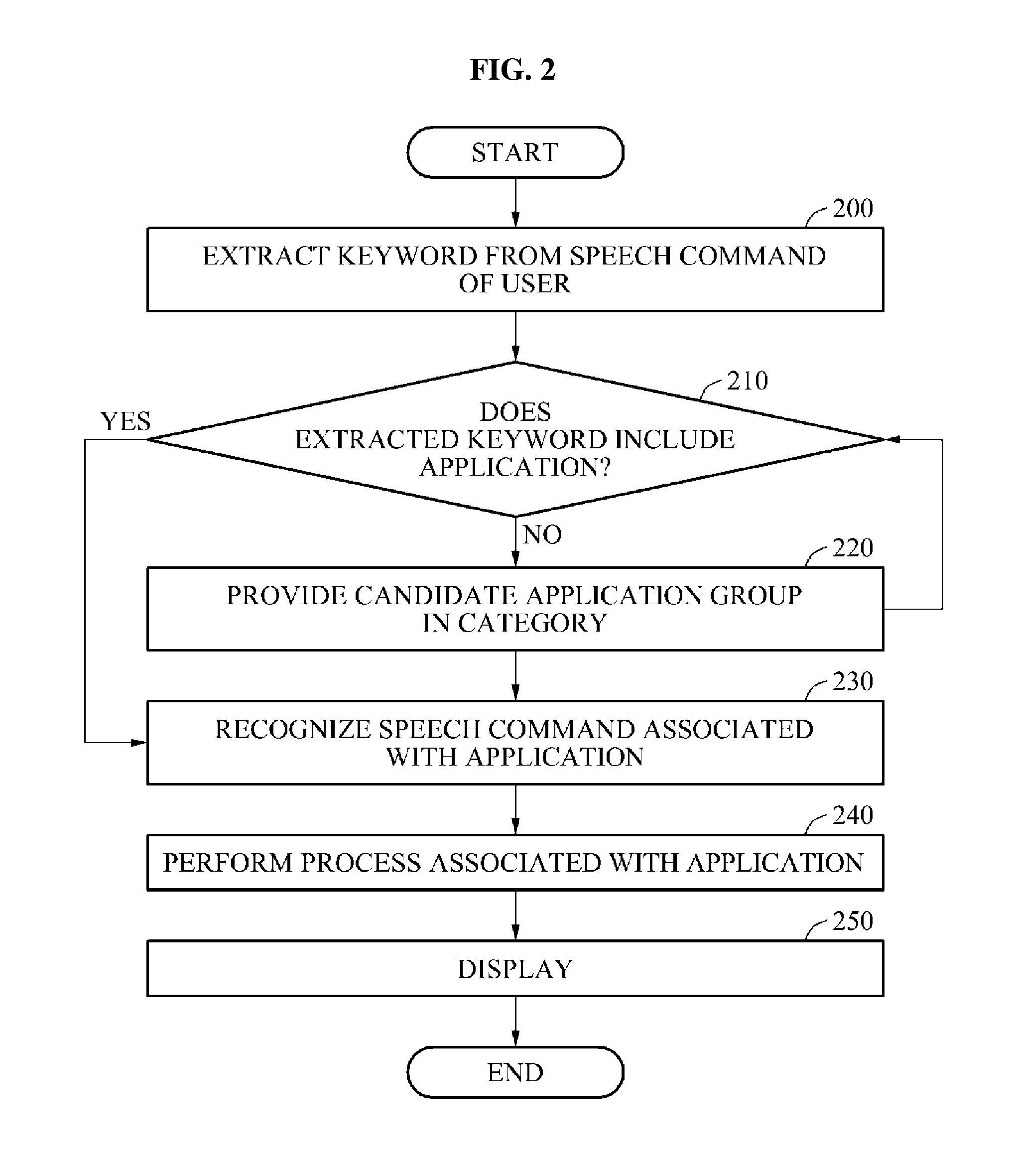 Multilevel speech recognition method and apparatus
