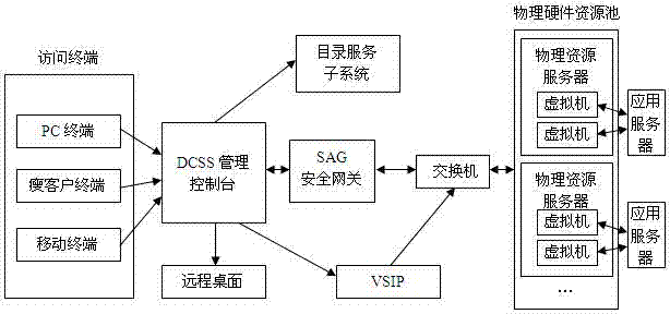 Cloud desktop management system based on security gateway and security access control method thereof