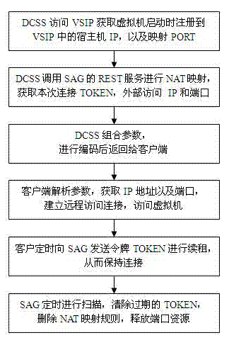 Cloud desktop management system based on security gateway and security access control method thereof