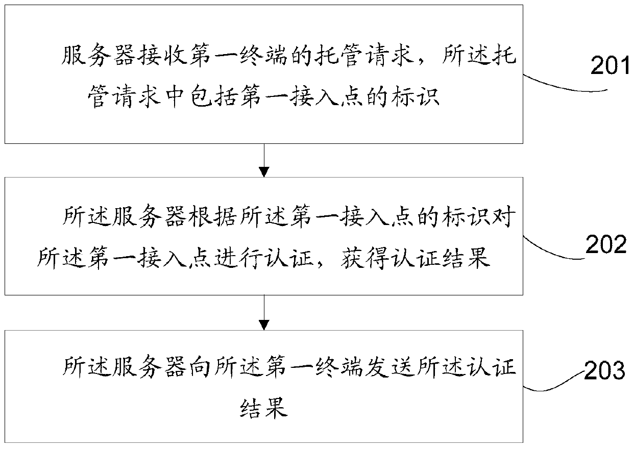 Method and system for network access point hosting