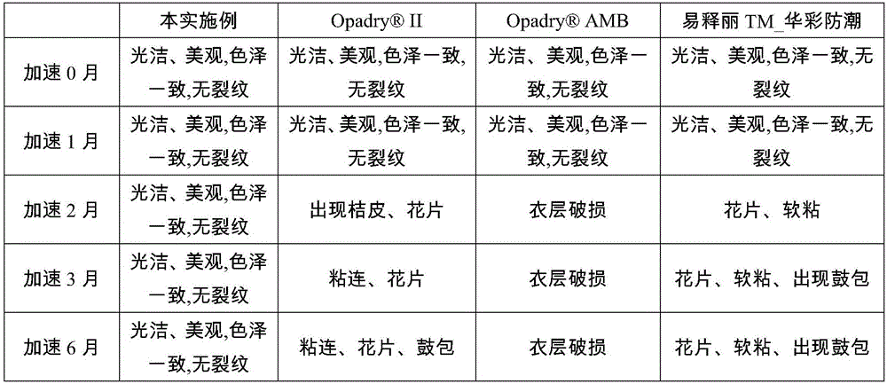 Coating auxiliary material, preparation method and coating method for traditional Chinese medicine extract preparation