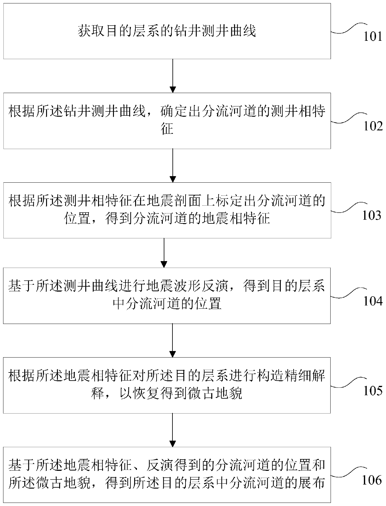 Method and device for determining the location of a distributary channel