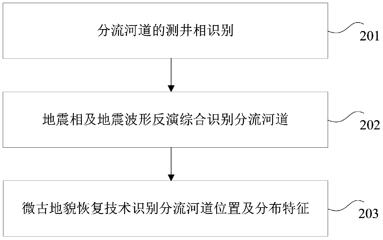 Method and device for determining the location of a distributary channel