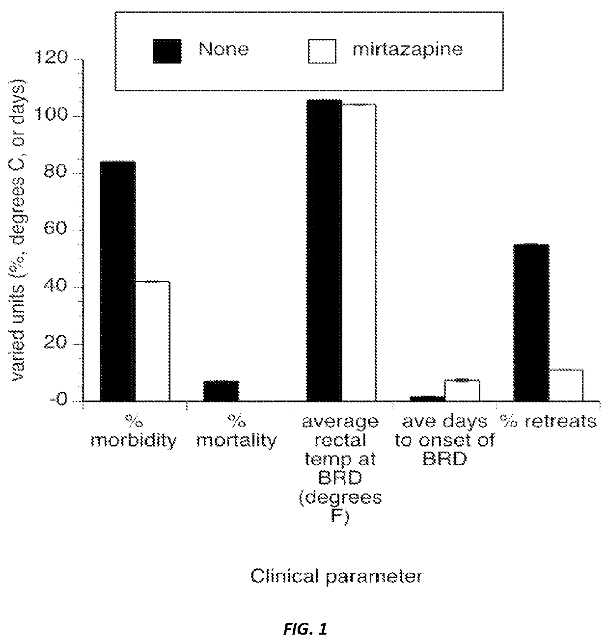 Mirtazapine as a pre-shipping inhibitor of bovine respiratory disease