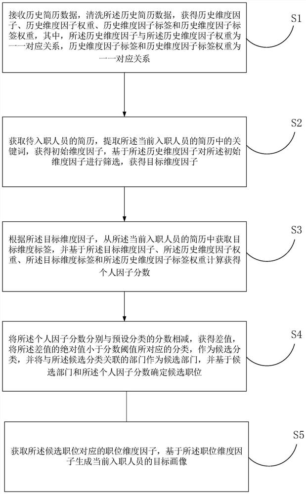 Incoming employee portrait generation method and device, computer equipment and storage medium