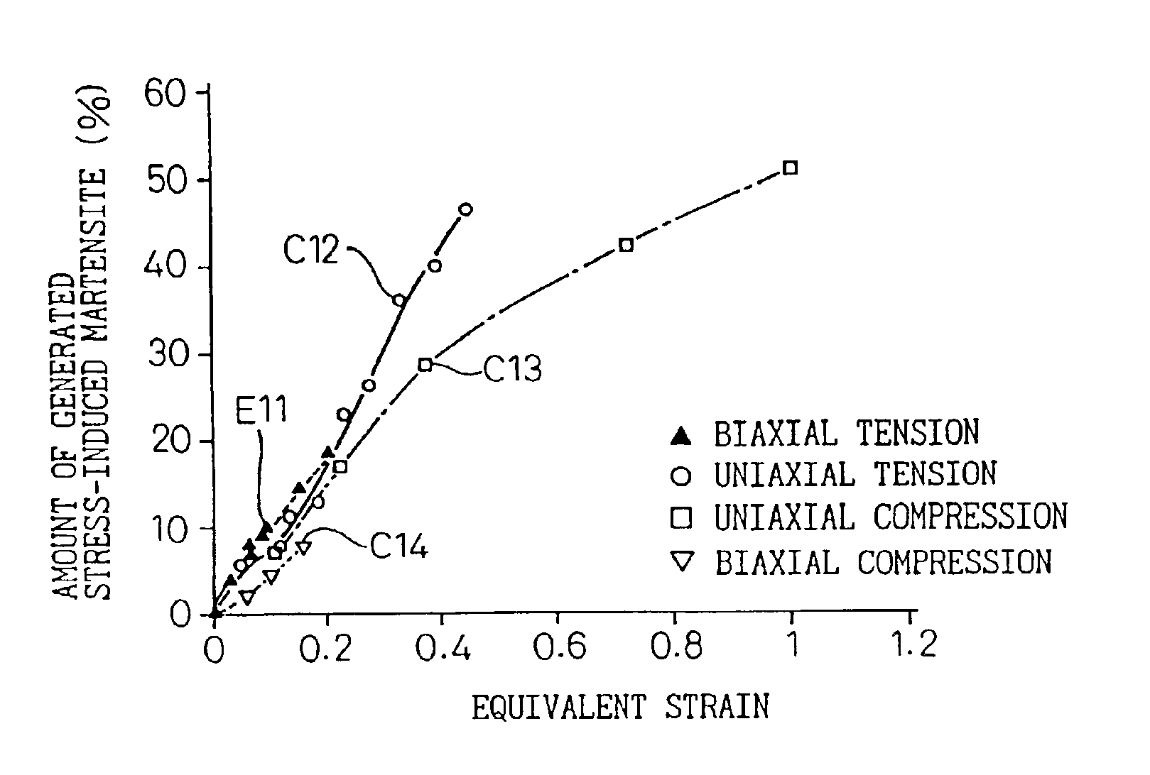 Method of stress inducing transformation of austenite stainless steel and method of producing composite magnetic members