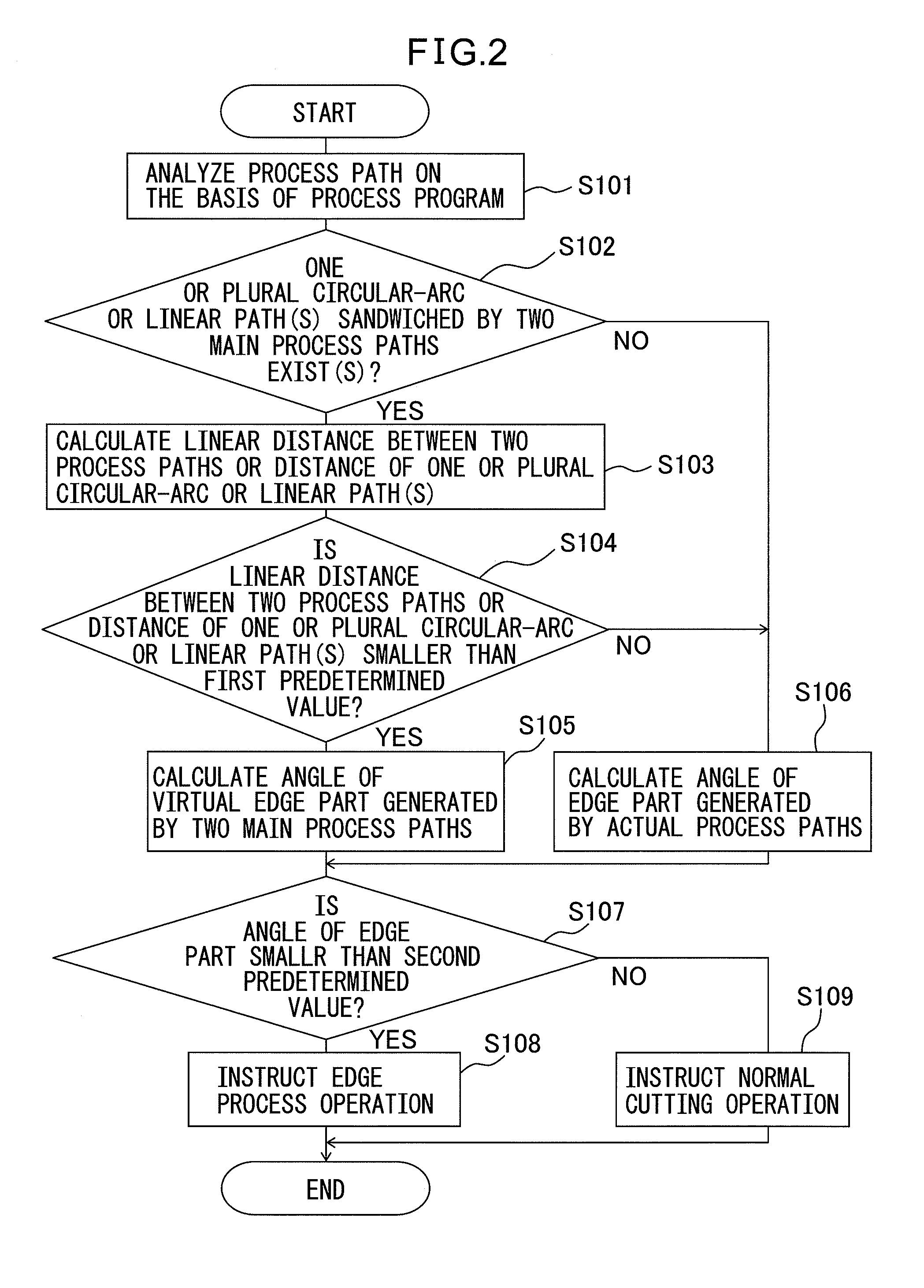 Controller for processing corner part in process path