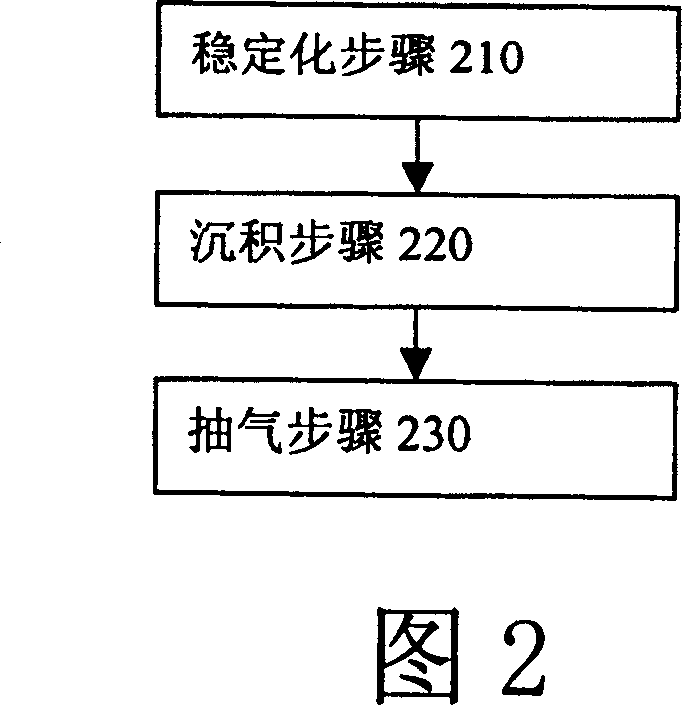 Process for plasma strengthening type chemical vapour phase deposition treatment