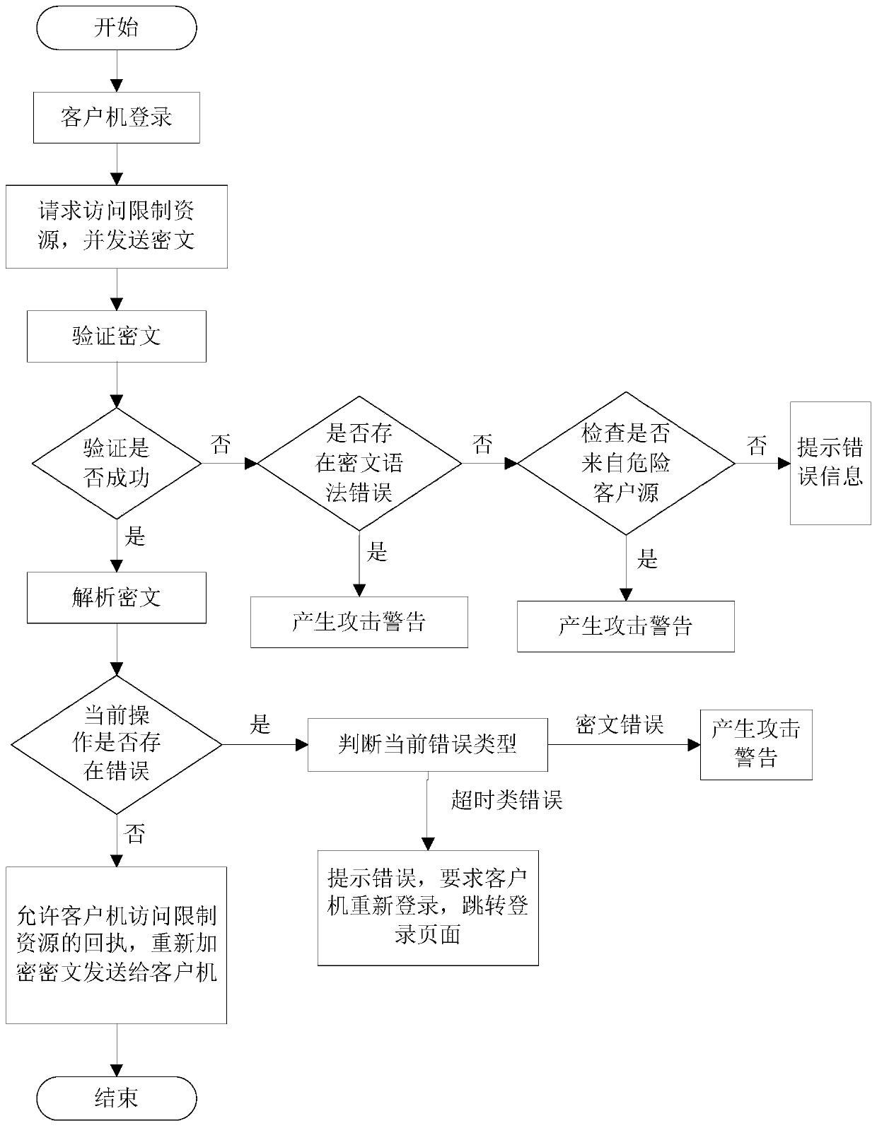 A single-system multi-platform authentication method