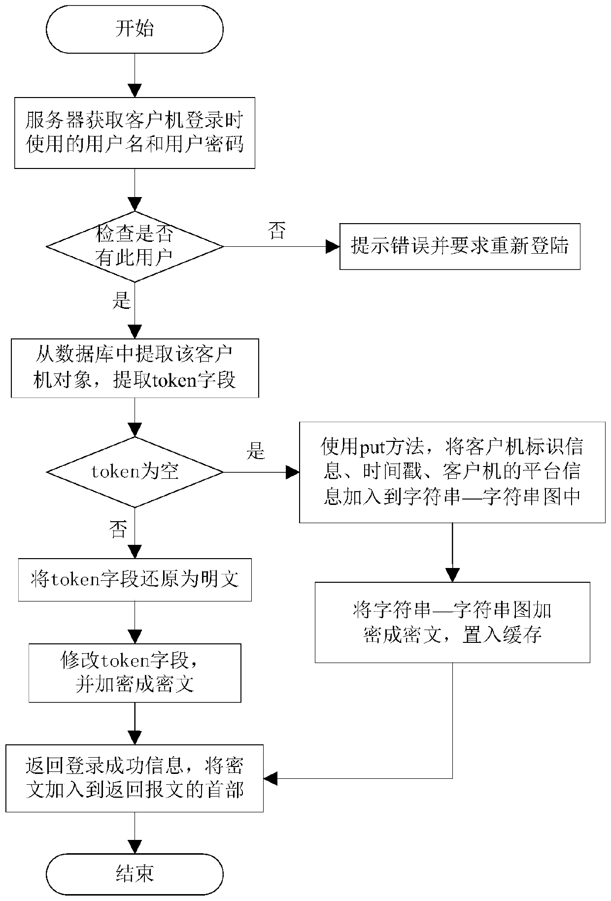 A single-system multi-platform authentication method