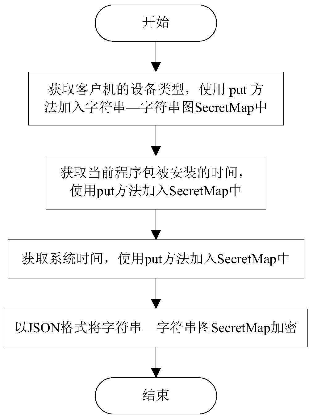 A single-system multi-platform authentication method