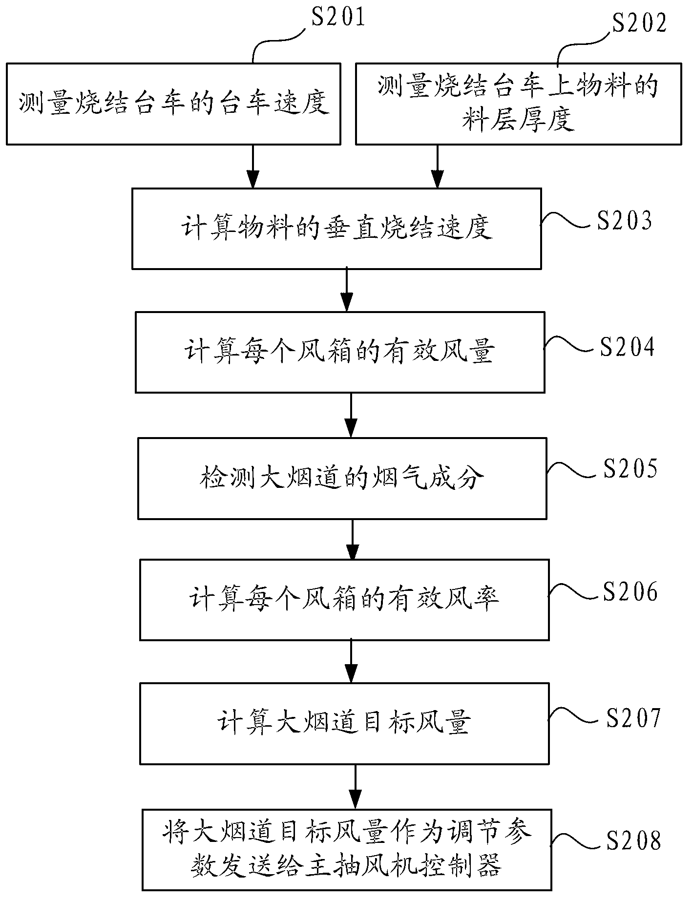 Method and system for controlling air quantity of main draft fan of sintering machine