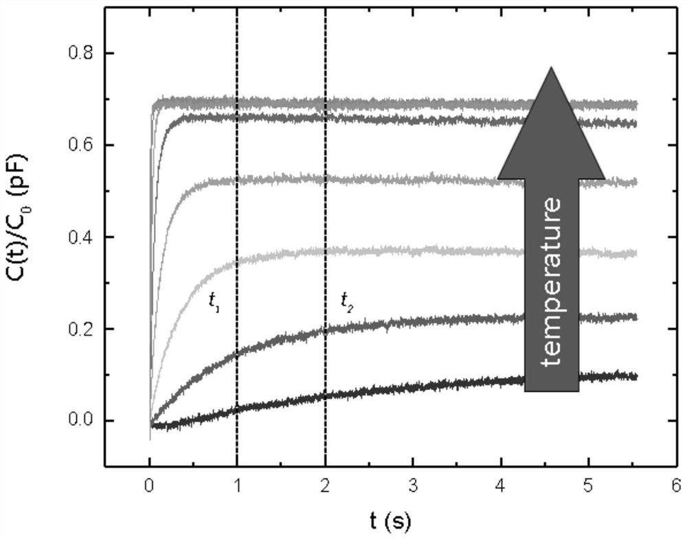 Dielectric temperature coefficient corrected deep energy level transient spectrum testing method