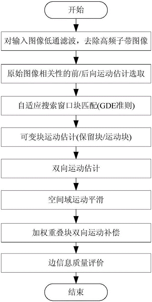 High quality side information production method