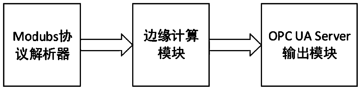 Edge computing intelligent adapter for industrial manufacturing and implementation method