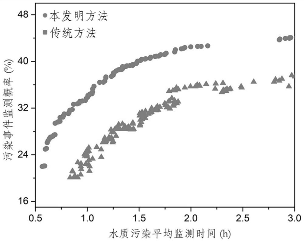 An engineering optimization method to improve the monitoring efficiency of water pollution in water supply network