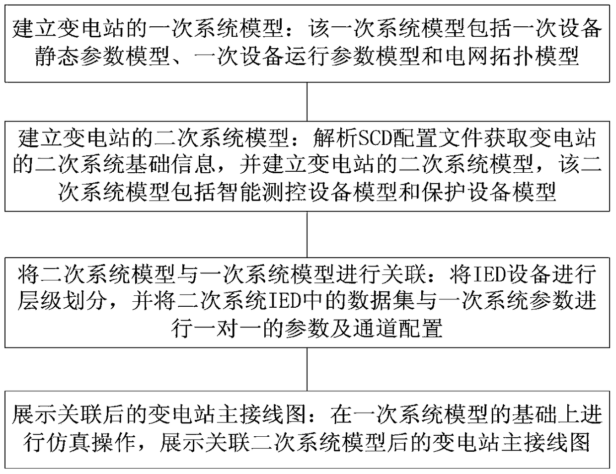 A method for organically associating primary and secondary system connection diagrams of intelligent substations