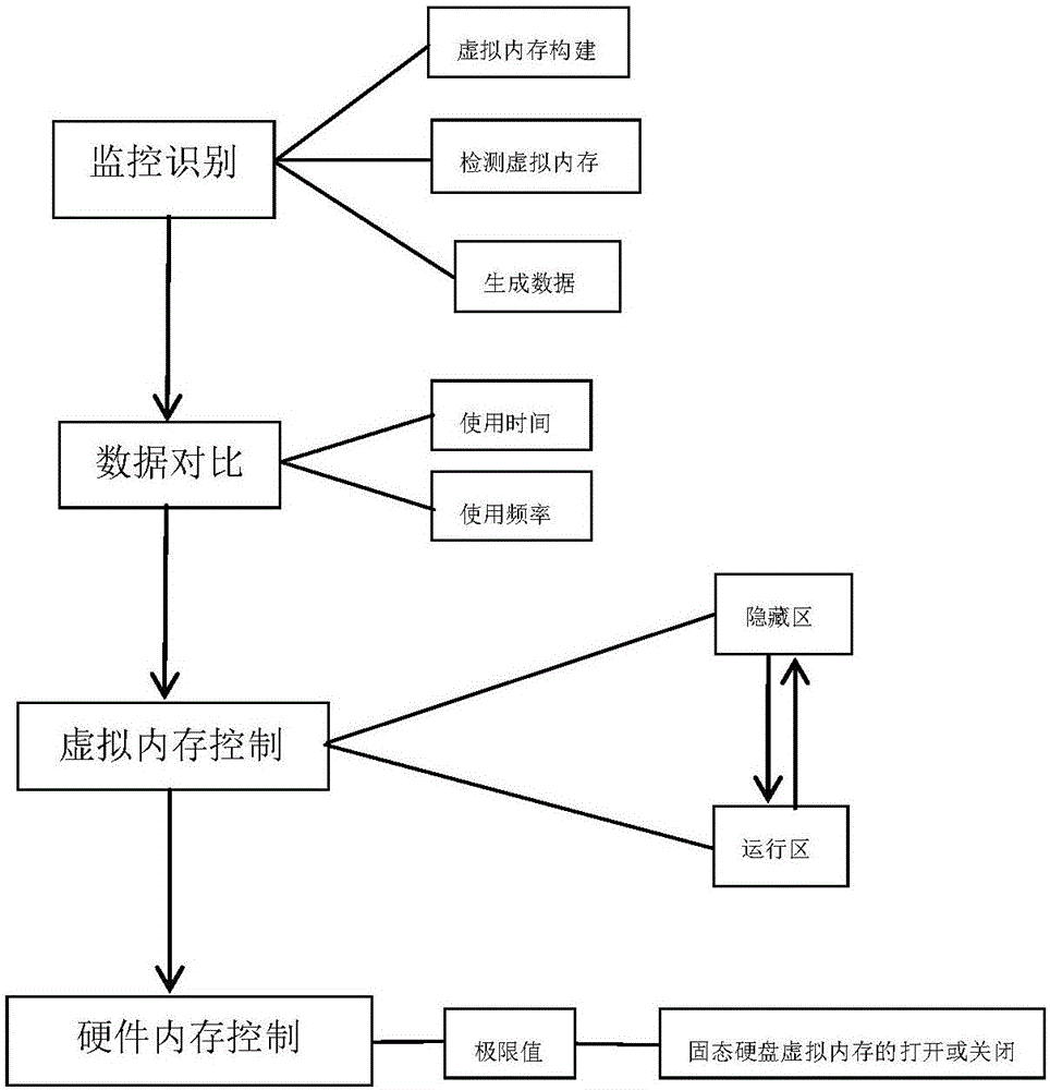 Management method of virtual memory of computer