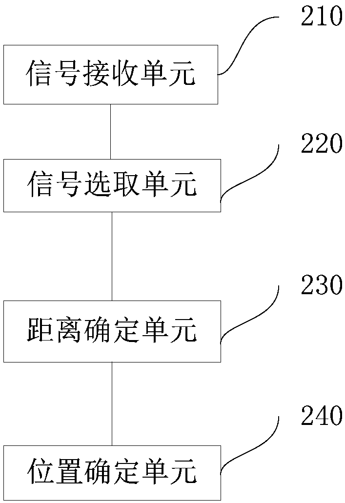 Indoor positioning method and device, and computing device