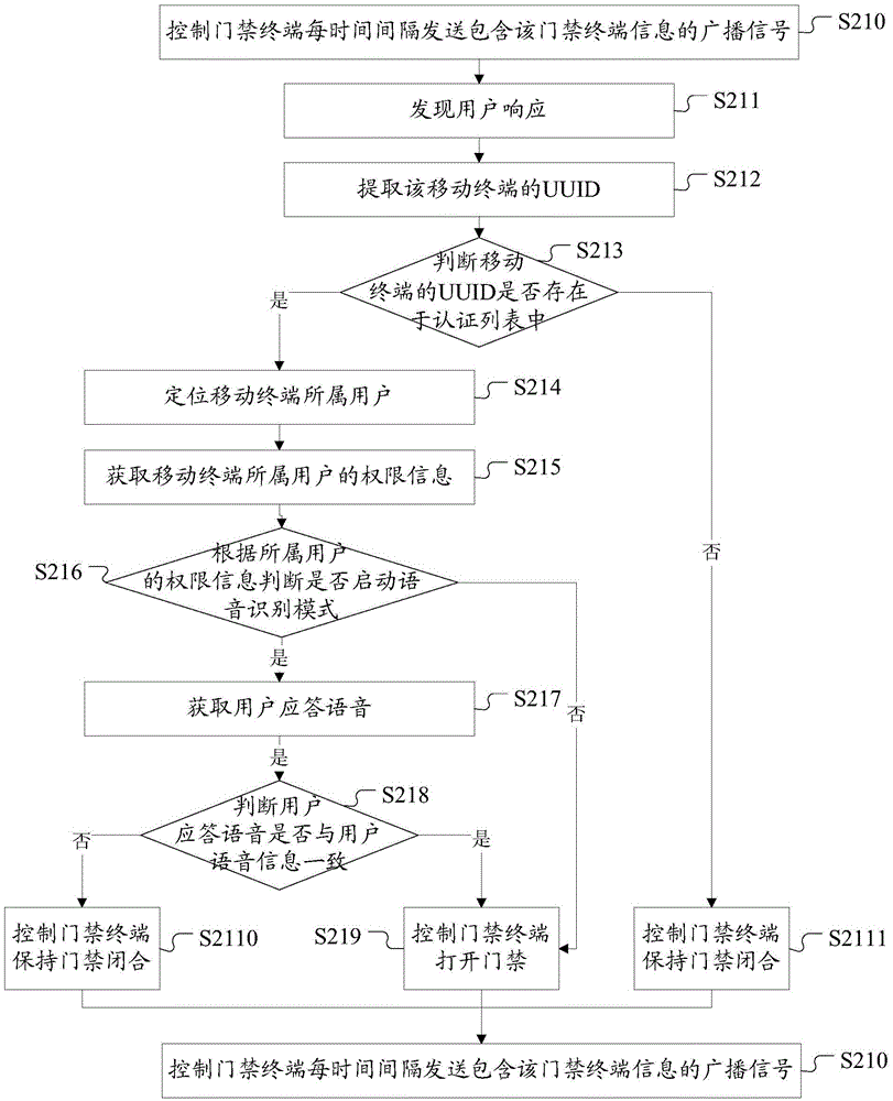 Access control monitoring method and system thereof