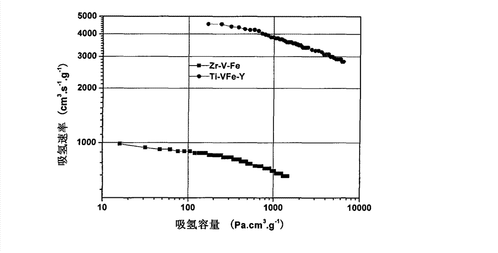 Solar energy thermal utilization vacuum pipe hydrogen absorption material and using method thereof