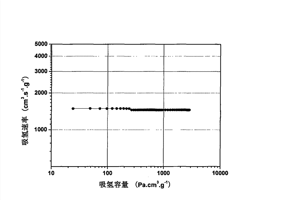 Solar energy thermal utilization vacuum pipe hydrogen absorption material and using method thereof