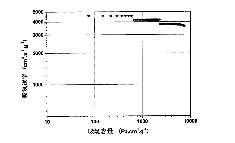 Solar energy thermal utilization vacuum pipe hydrogen absorption material and using method thereof
