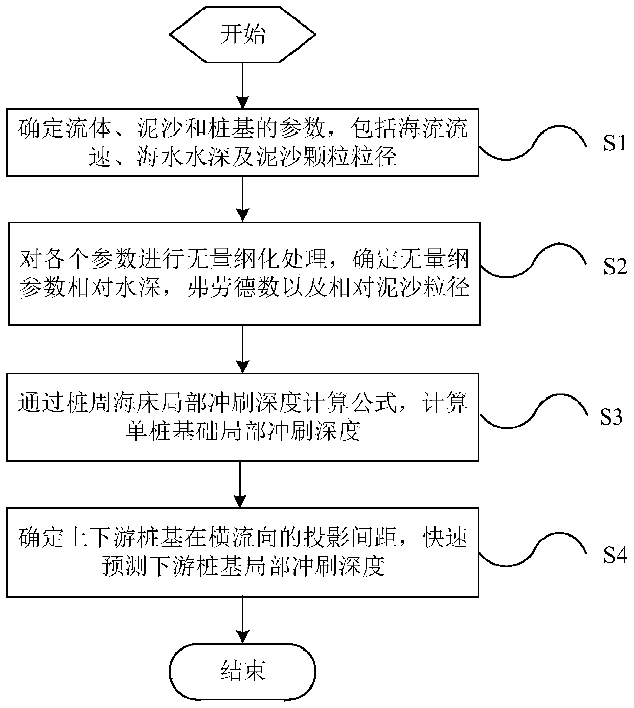 Method for quickly predicting local scouring depth of ocean pile