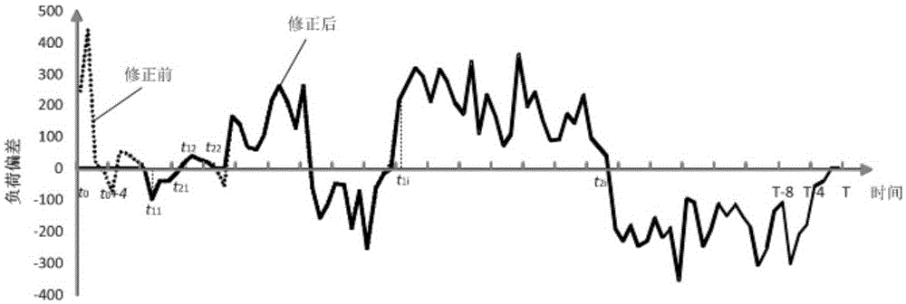 A real-time optimal scheduling method for cascade hydropower station groups under complex constraints