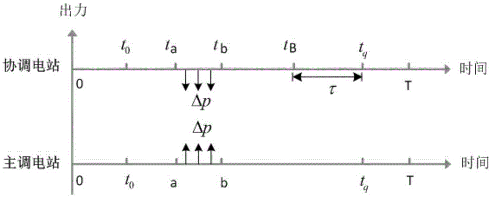 A real-time optimal scheduling method for cascade hydropower station groups under complex constraints