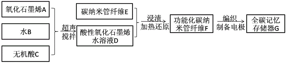 Knittable full-carbon memory storage device, preparation method therefor, and application