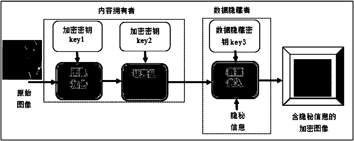 Dual encryption type reversible data hiding method of encryption domain image