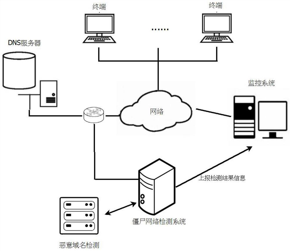 Botnet detection method, system and storage medium