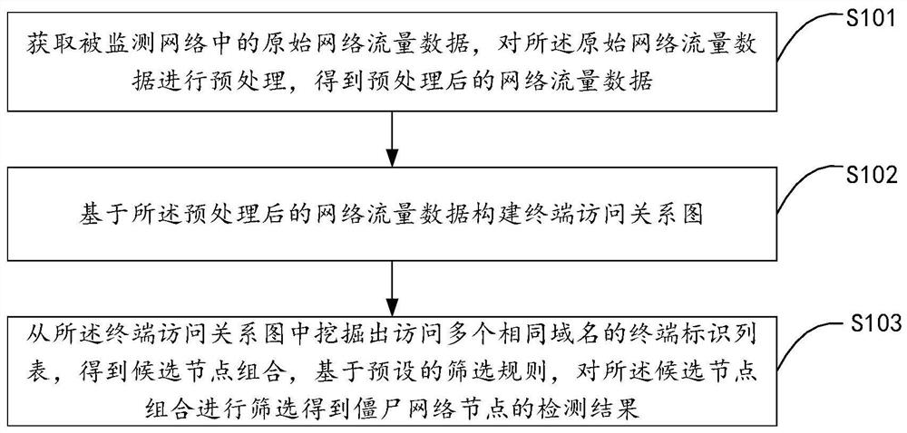 Botnet detection method, system and storage medium