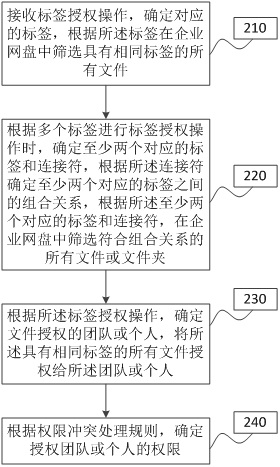 Method, system, network disk and storage medium for file authorization under enterprise network disk