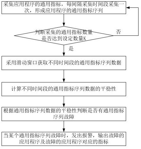 A method and system for automatically acquiring faults