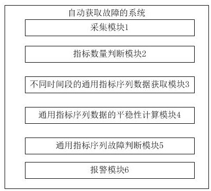 A method and system for automatically acquiring faults