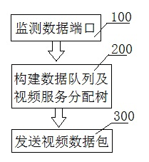 Flow control method and system of video cloud platform