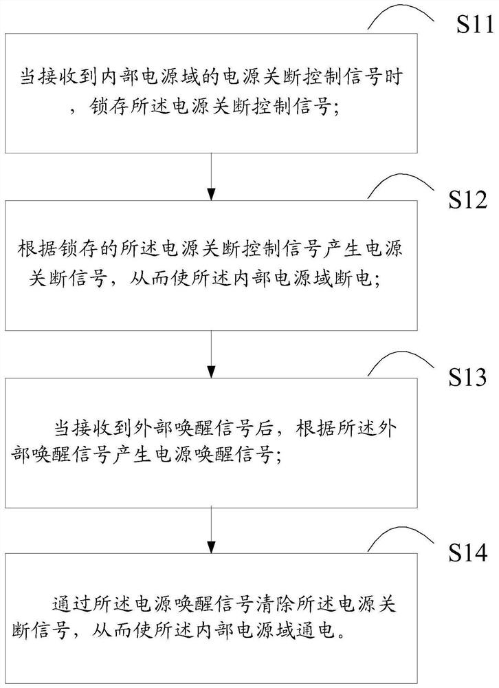 A method and device for wake-up from power