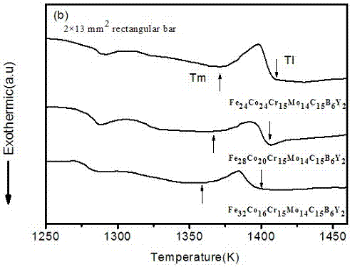 Iron-based amorphous alloy material with high glass-forming capability