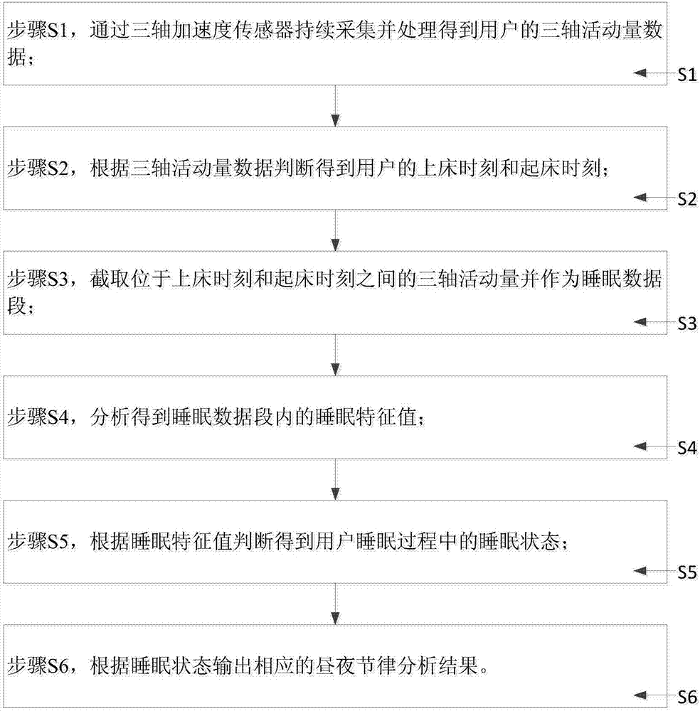 Circadian rhythm analysis method