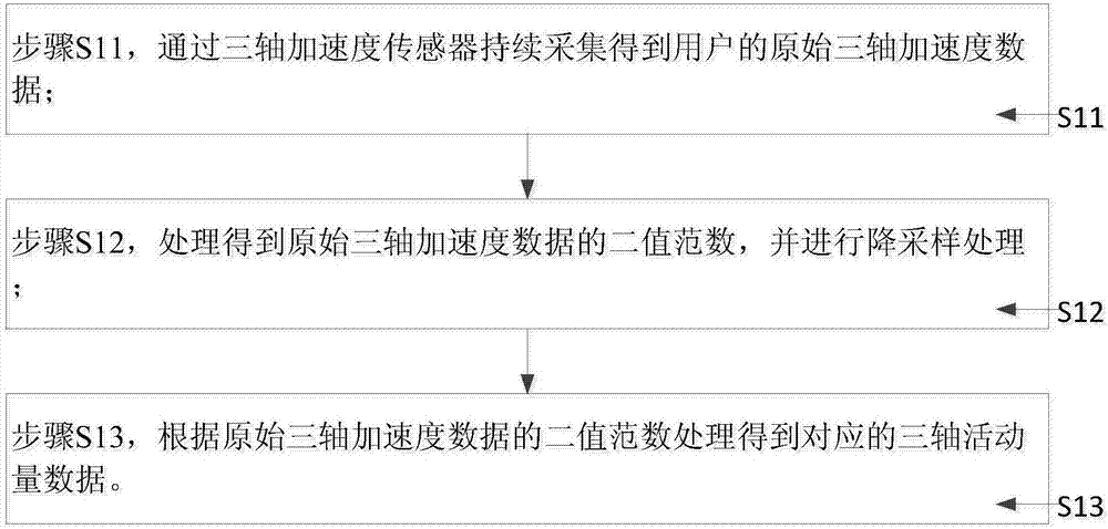 Circadian rhythm analysis method