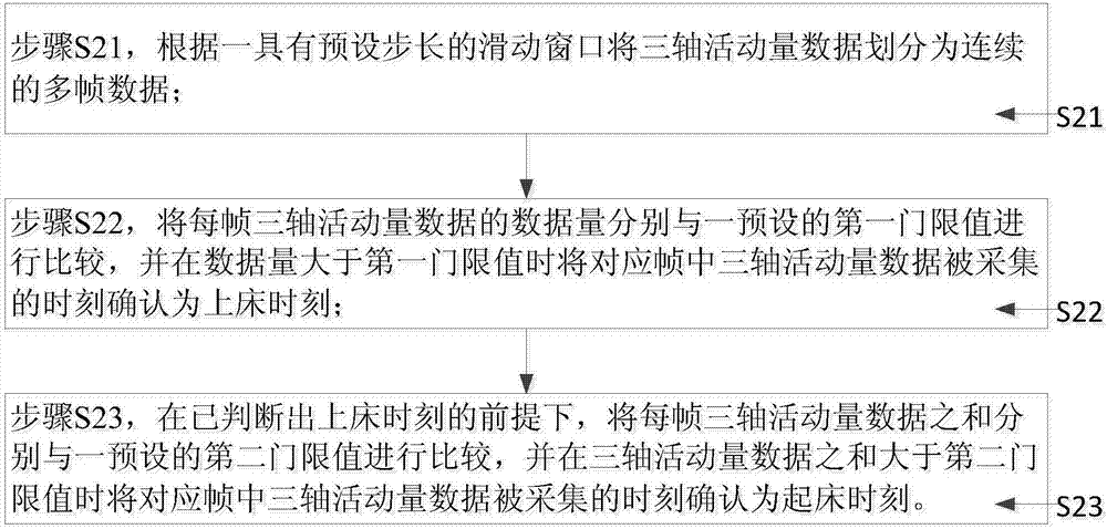 Circadian rhythm analysis method