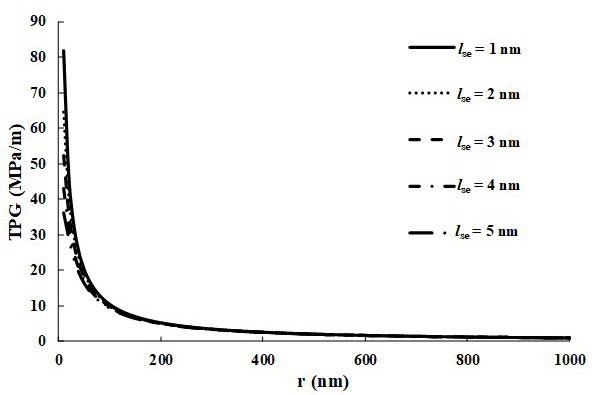 Tight gas reservoir starting pressure gradient determination method