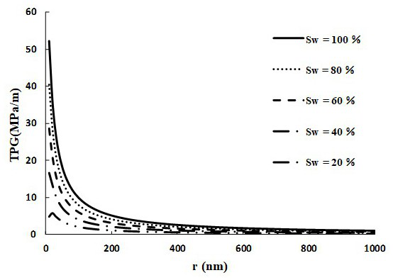 Tight gas reservoir starting pressure gradient determination method