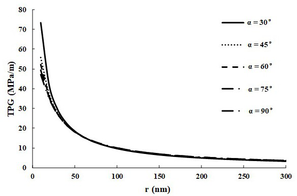 Tight gas reservoir starting pressure gradient determination method